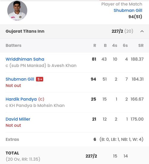 GT batting scorecard vs LSG [Sportskeeda]