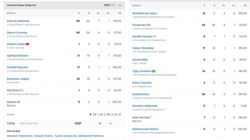 GT vs CSK IPL 2023 Qualifier 1 scorecard (Image: Sportskeeda)