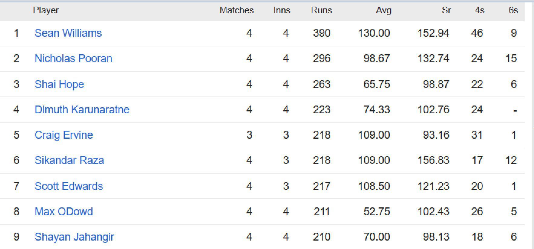 Updated list of run-scorers in ICC World Cup 2023 Qualifiers