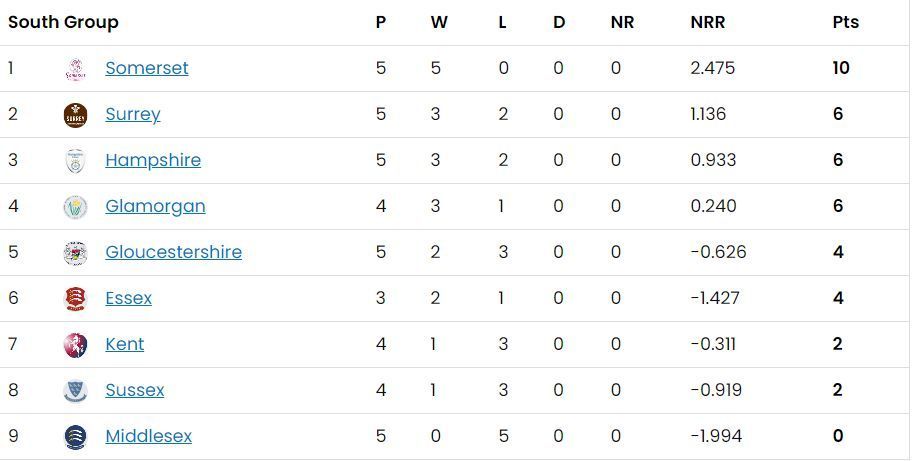 T20 Blast 2023 South Group points table