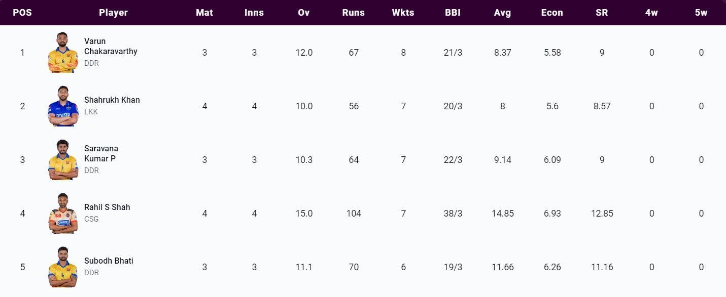 Most Wickets list after Match 12 (Image Courtesy: www.tnpl.com)