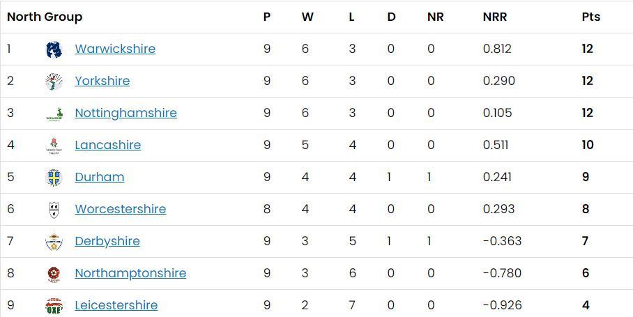 T20 Blast 2023 North Group standings