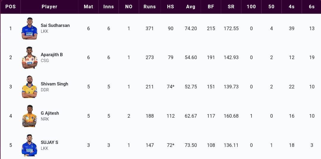 Most Runs list after the conclusion of Match 21 (Image Courtesy: www.tnpl.com)