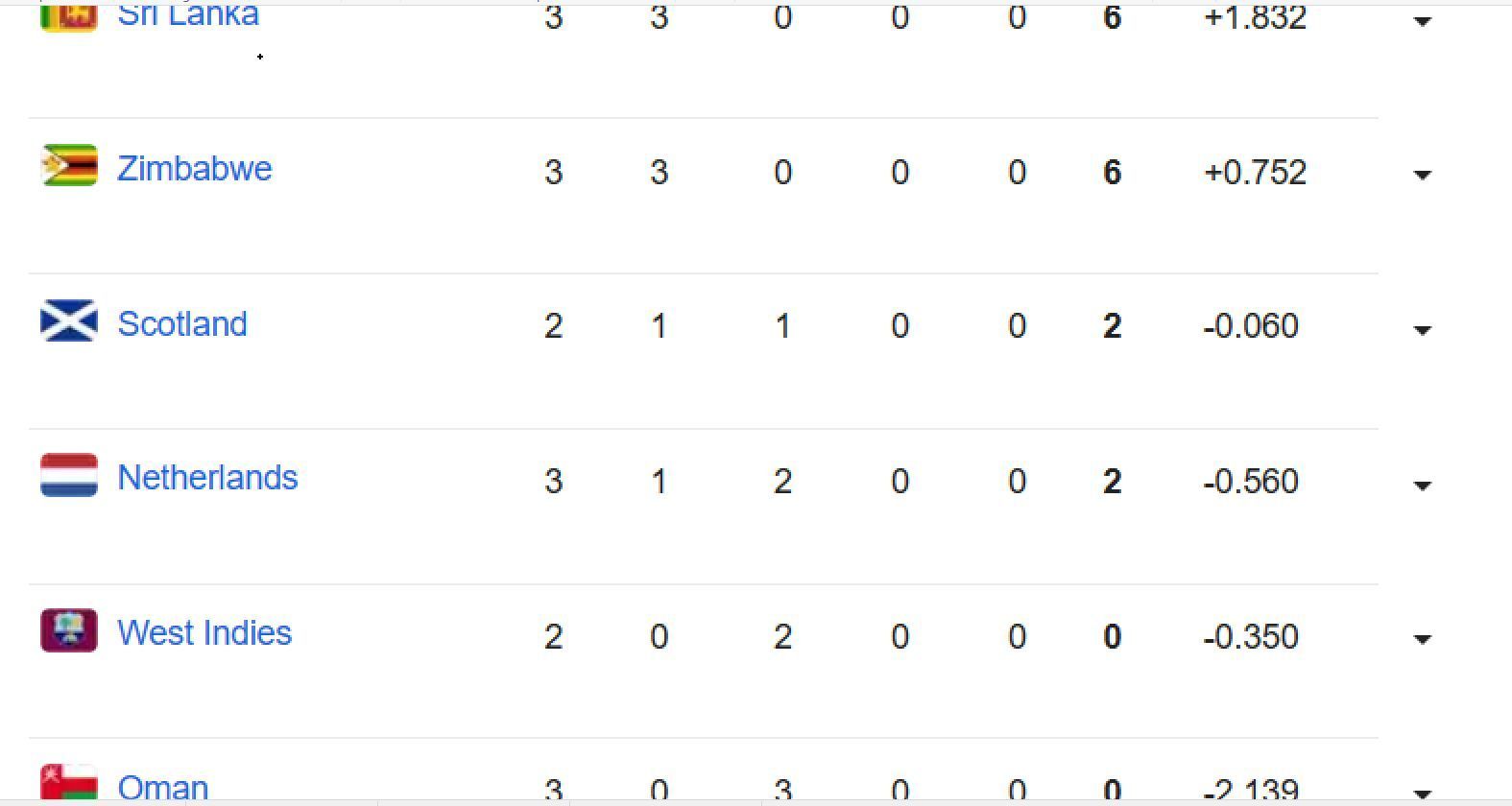 Updated points table in ICC World Cup Qualifiers 2023