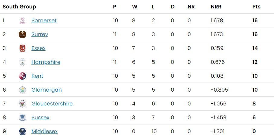 Updated Points Table of South Group after Day 22