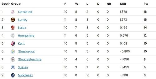 Updated Points Table of South Group after Day 22