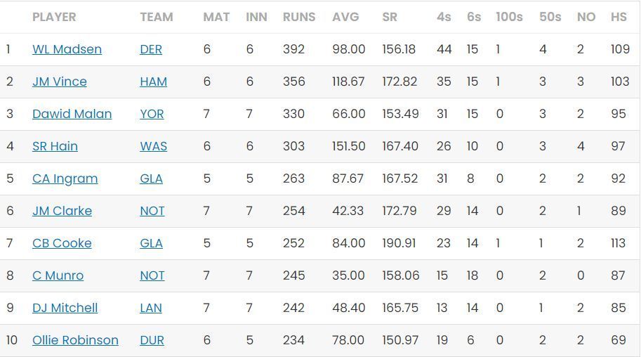 Dawid Malan replaces Sam Hain in third place