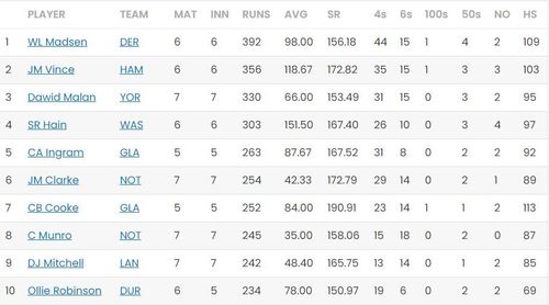 Dawid Malan replaces Sam Hain in third place