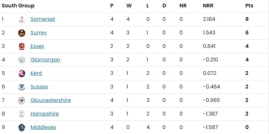 Vitality Blast 2023 South Group Points Table