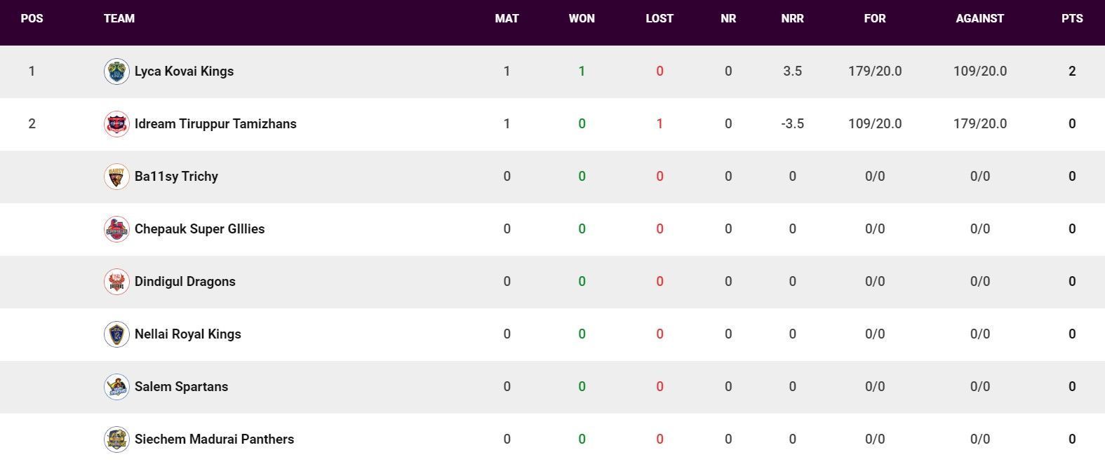 Updated Points Table after Match 1 (Image Courtesy: www.tnpl.com)