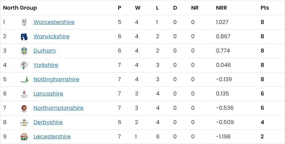 Vitality Blast 2023 North Group Points Table