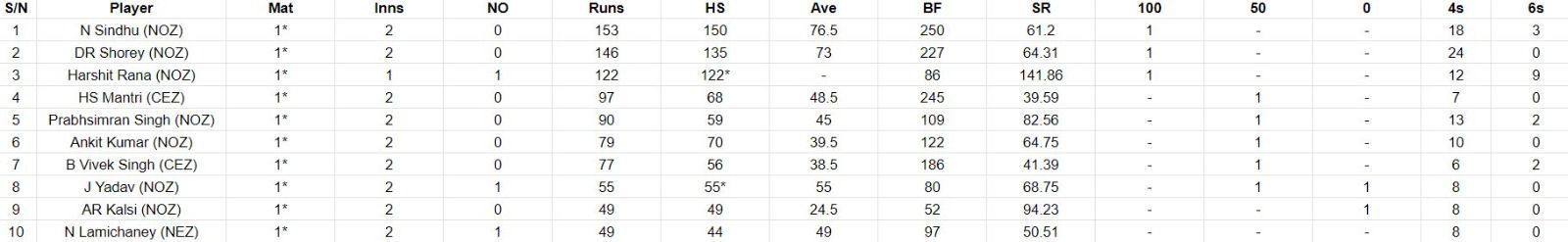 Duleep Trophy 2023 Most Runs List