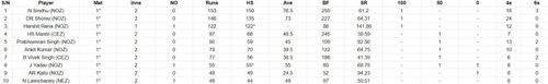 Duleep Trophy 2023 Most Runs List