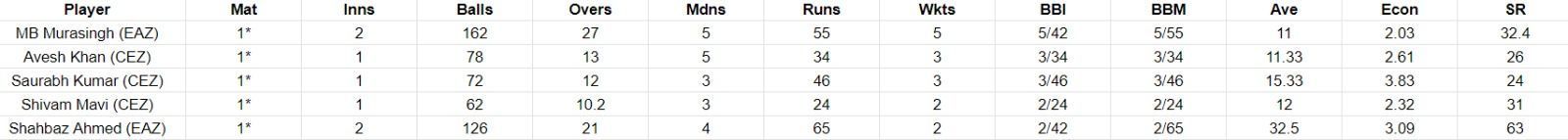 Duleep Trophy 2023 Most Wickets List