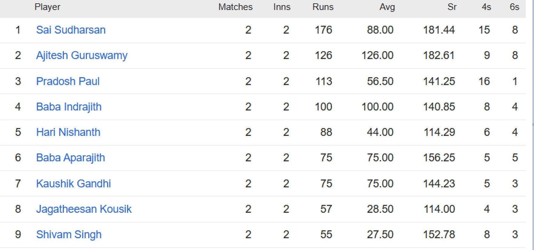 Updated list of run-scorers in TNPL 2023