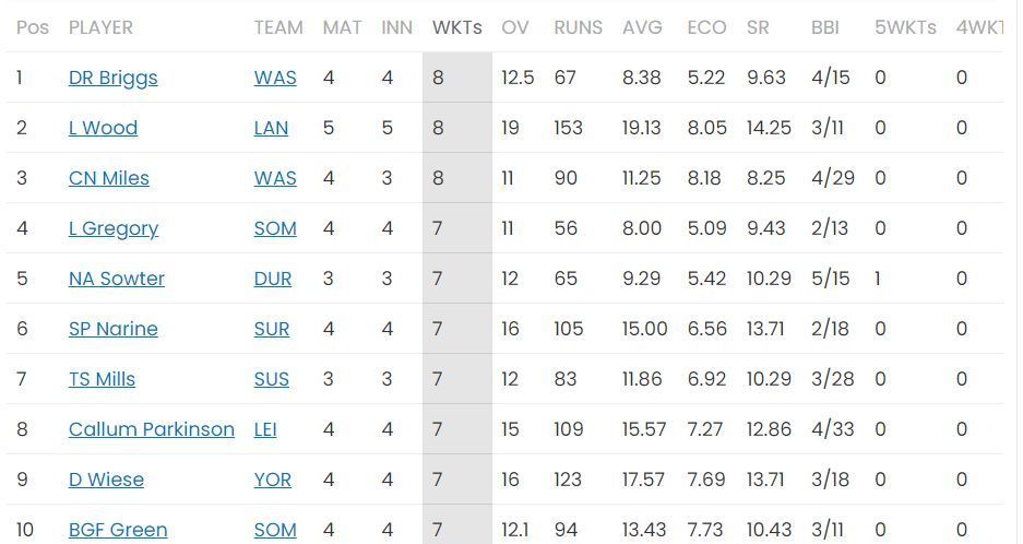 T20 Blast 2023 Most Wickets standings