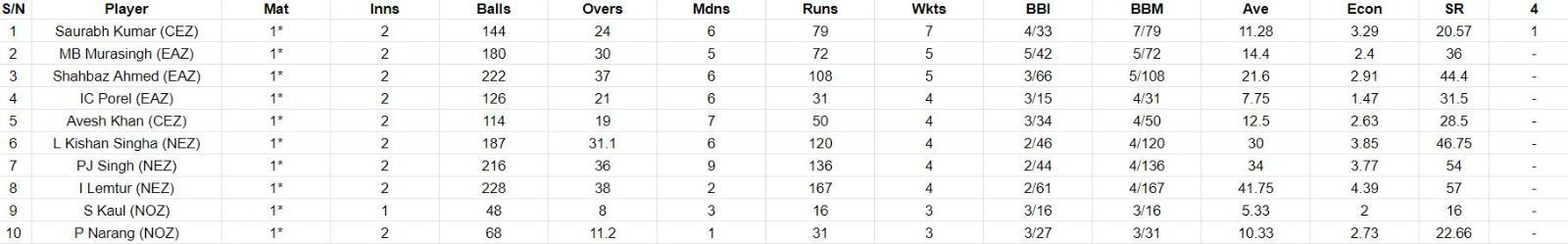 Duleep Trophy 2023 Most Wickets List