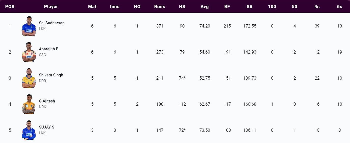 Most Runs list after the conclusion of Match 20 (Image Courtesy: www.tnpl.com)