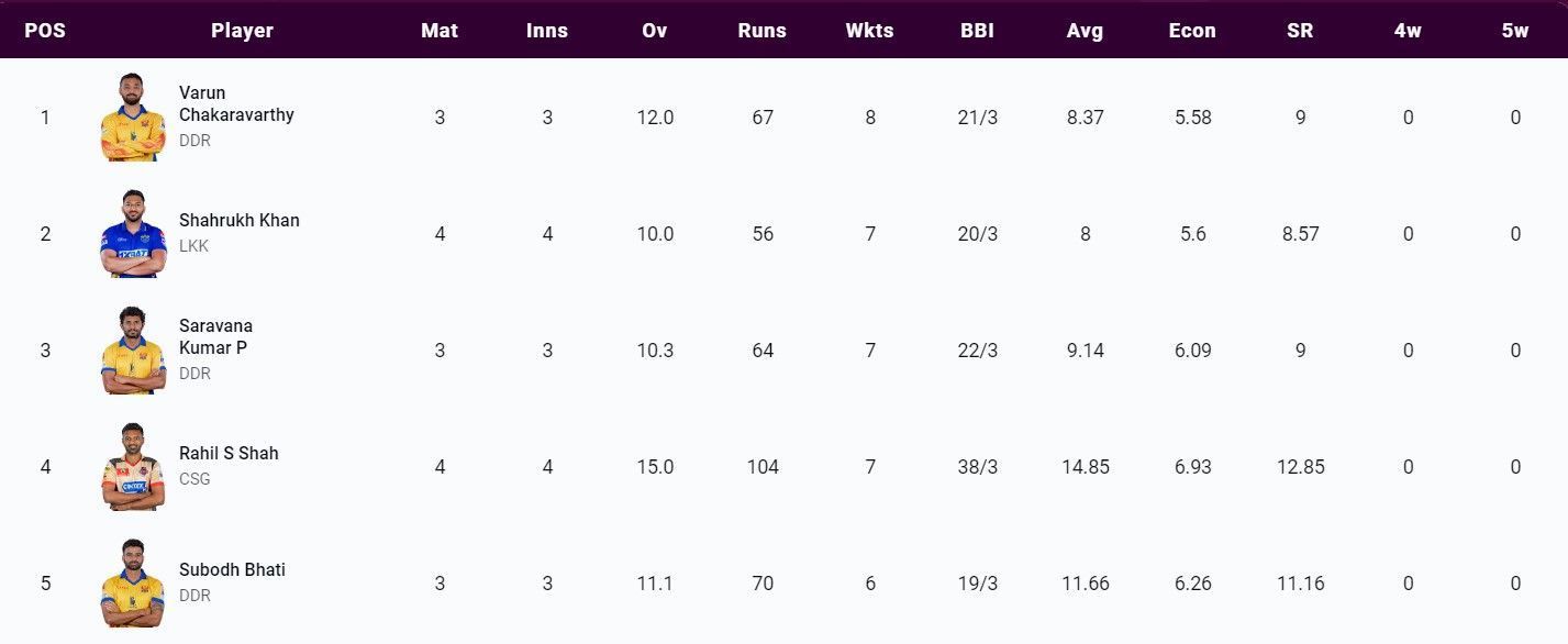 Most Wickets list after Match 13 (Image Courtesy: www.tnpl.com)