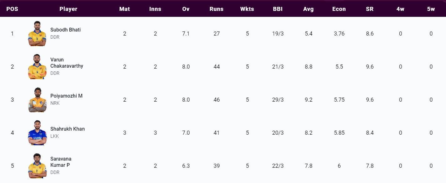 Most Wickets list after Match 9 (Image Courtesy: www.tnpl.com)