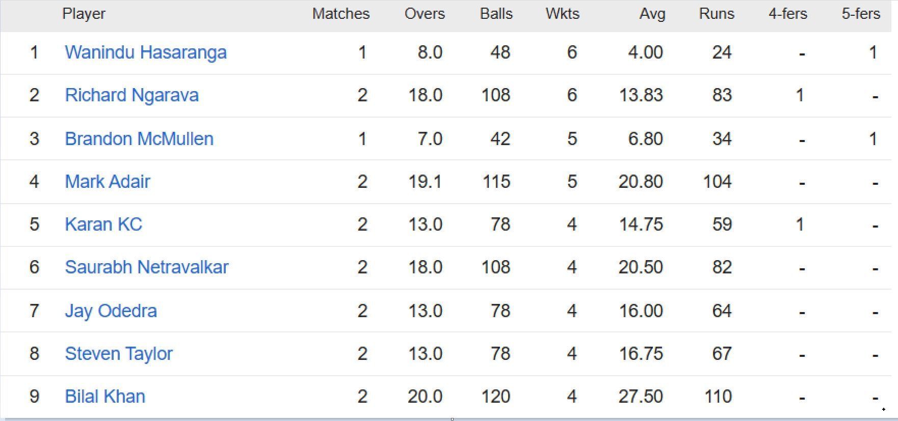 Updated list of wicket-takers in ICC World Cup Qualifiers 2023