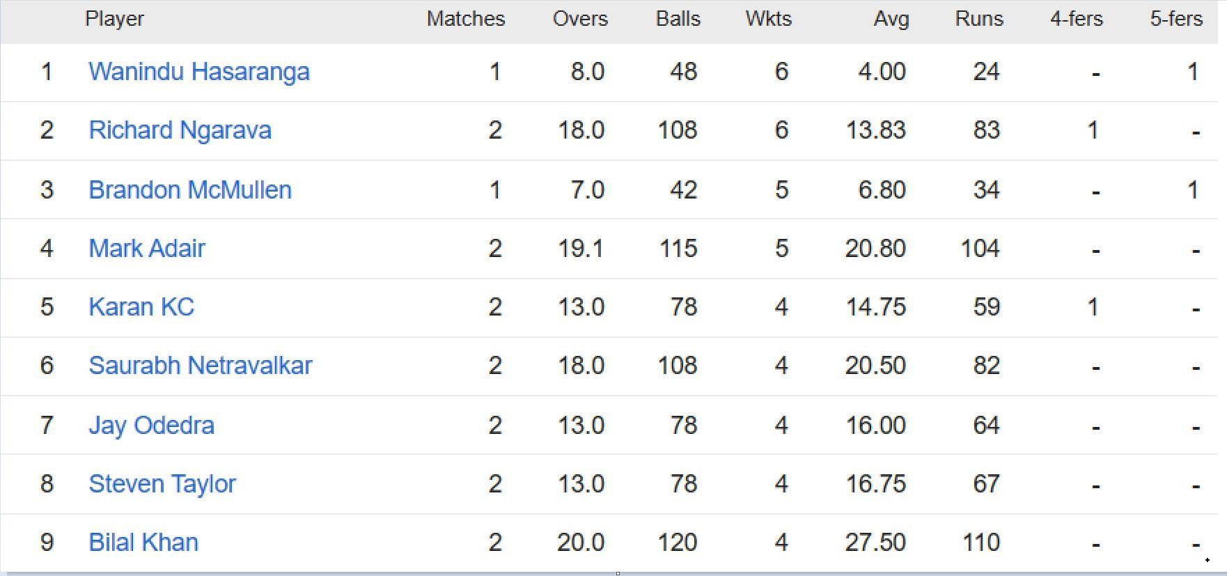 ICC World Cup Qualifiers 2023 Most Runs and Most Wickets standings ...