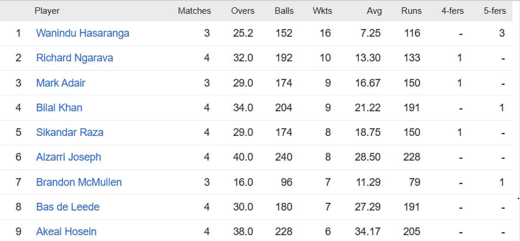 Updated list of wicket-takers in ICC World Cup Qualifiers 2023