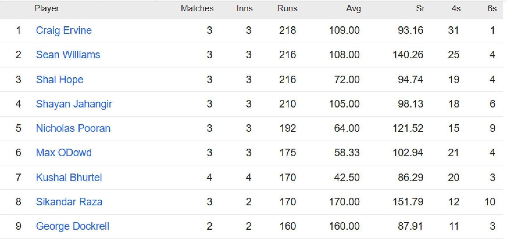 Updated list of run-scorers in ICC World Cup Qualifiers 2023