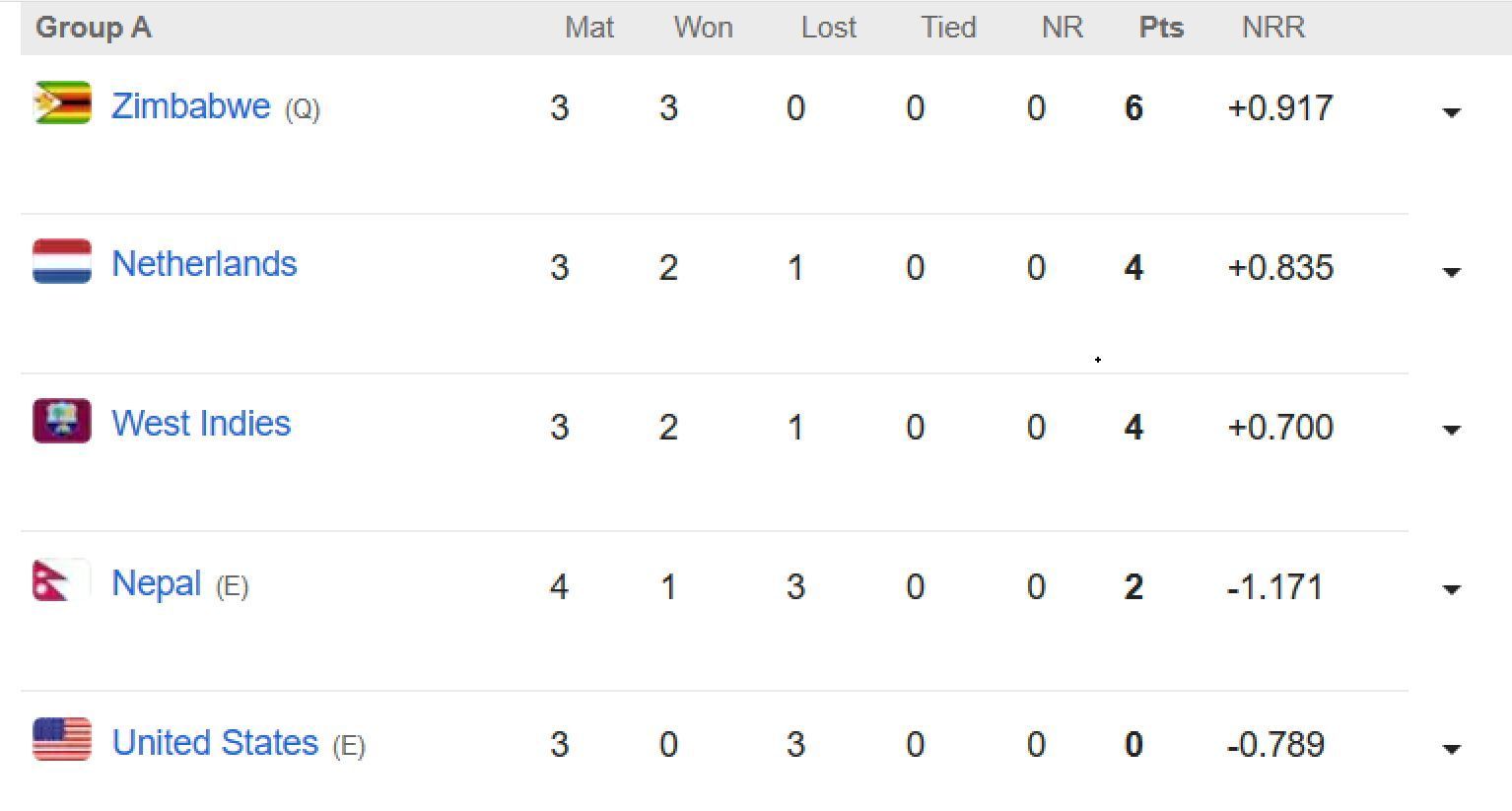 Updated points table in ICC World Cup Qualifiers 2023