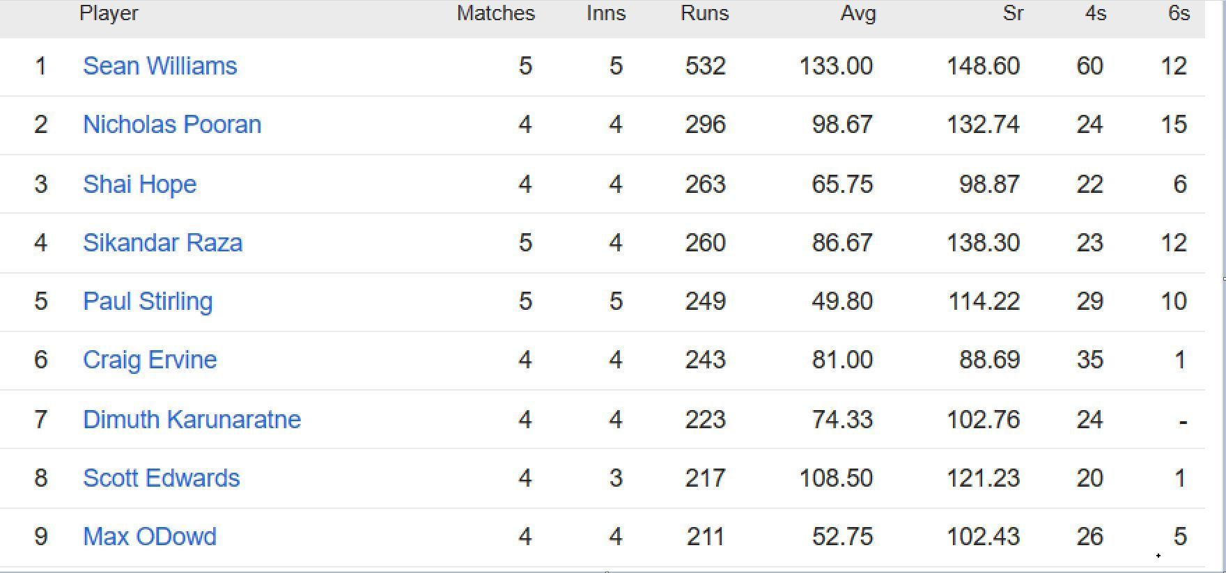 Updated list of run-scorers in ICC World Cup Qualifiers 2023