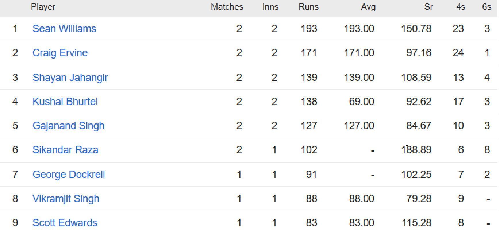 Updated list of run-scorers in ICC World Cup Qualifiers 2023