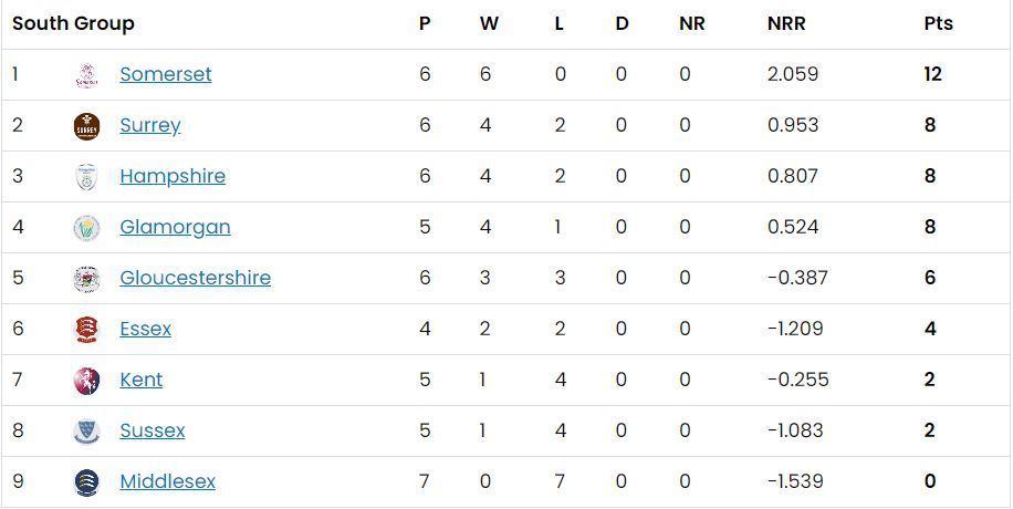 Vitality Blast 2023 South Group Points Table