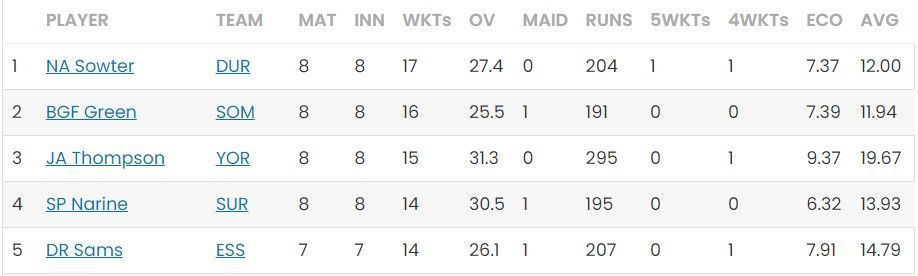 Most Wickets list after Day 17