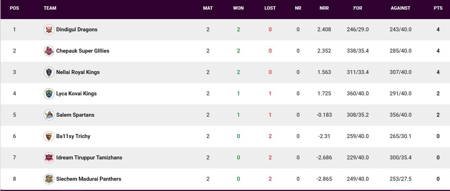 Updated points table in TNPL 2023