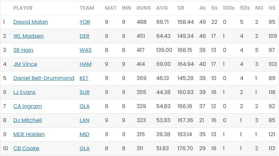 Top 3 batting positions remain the same after day 19