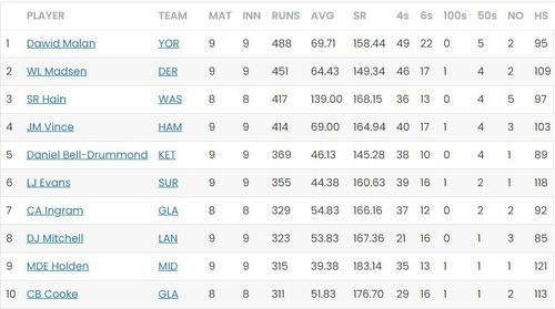 Top 3 batting positions remain the same after day 19