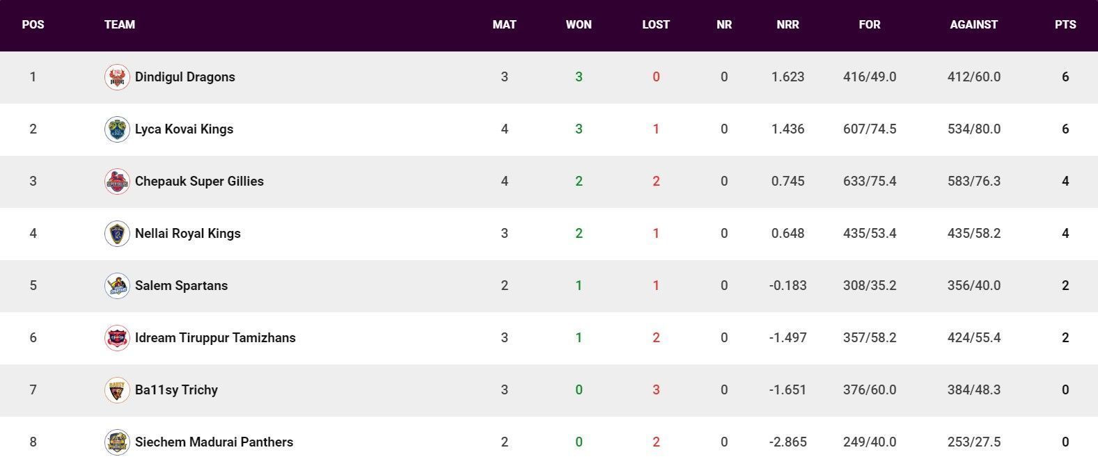 Updated Points Table after Match 11 (Image Courtesy: www.tnpl.com)