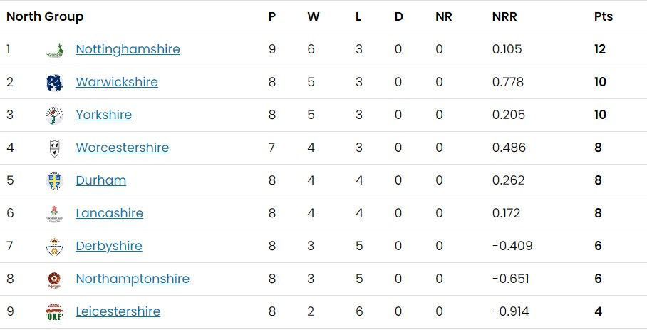 Updated Points Table of North Group after Day 17