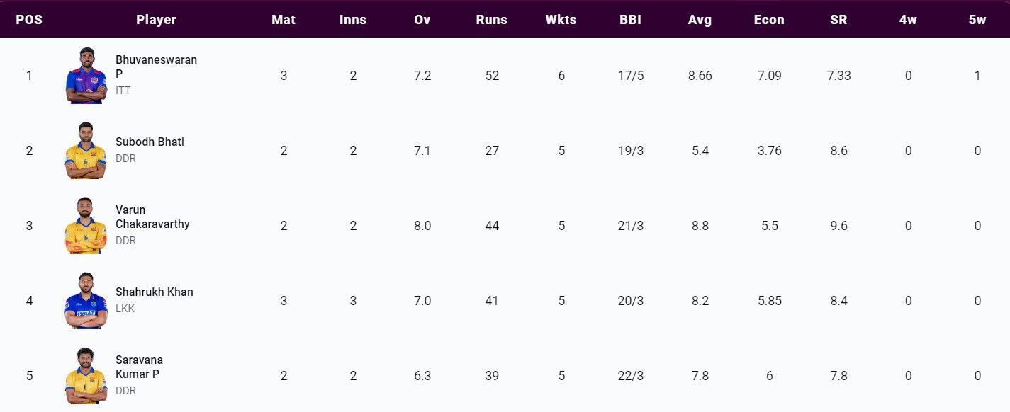 Most Wickets list after Match 10 (Image Courtesy: www.tnpl.com)