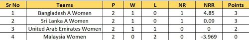 Updated Points Table of Group B after Match 8