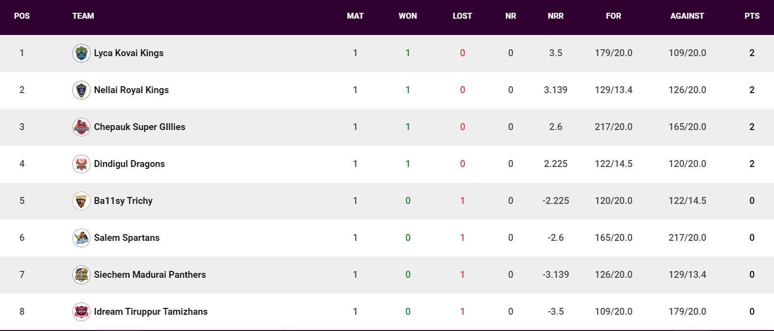 Updated Points Table after Match 4 (Image Courtesy: www.tnpl.com)