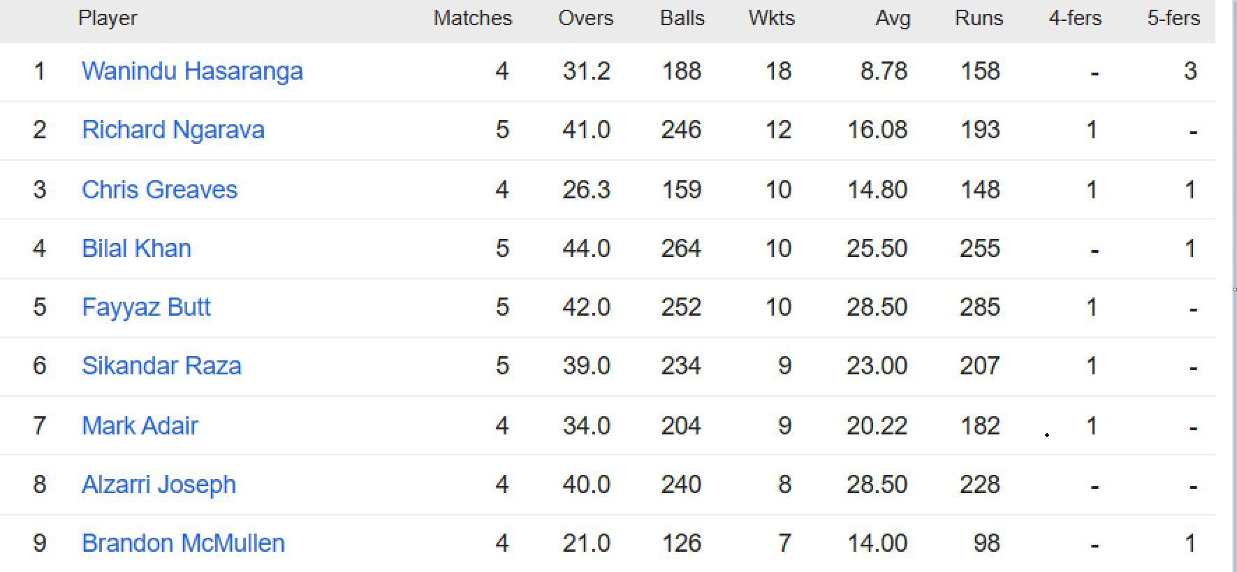 Updated list of wicket-takers in ICC World Cup Qualifiers 2023