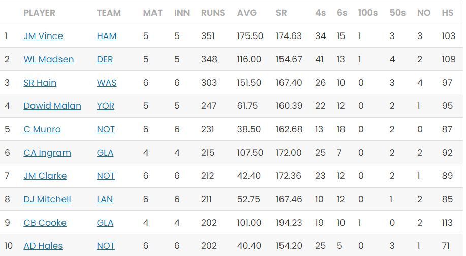 T20 Blast 2023 Most Runs standings