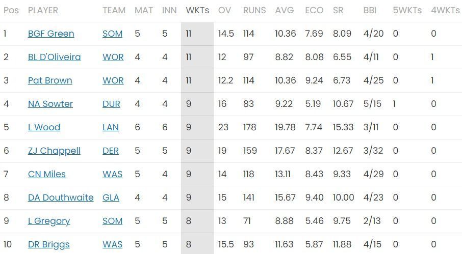 The updated list of stats in T20 Blast 2023