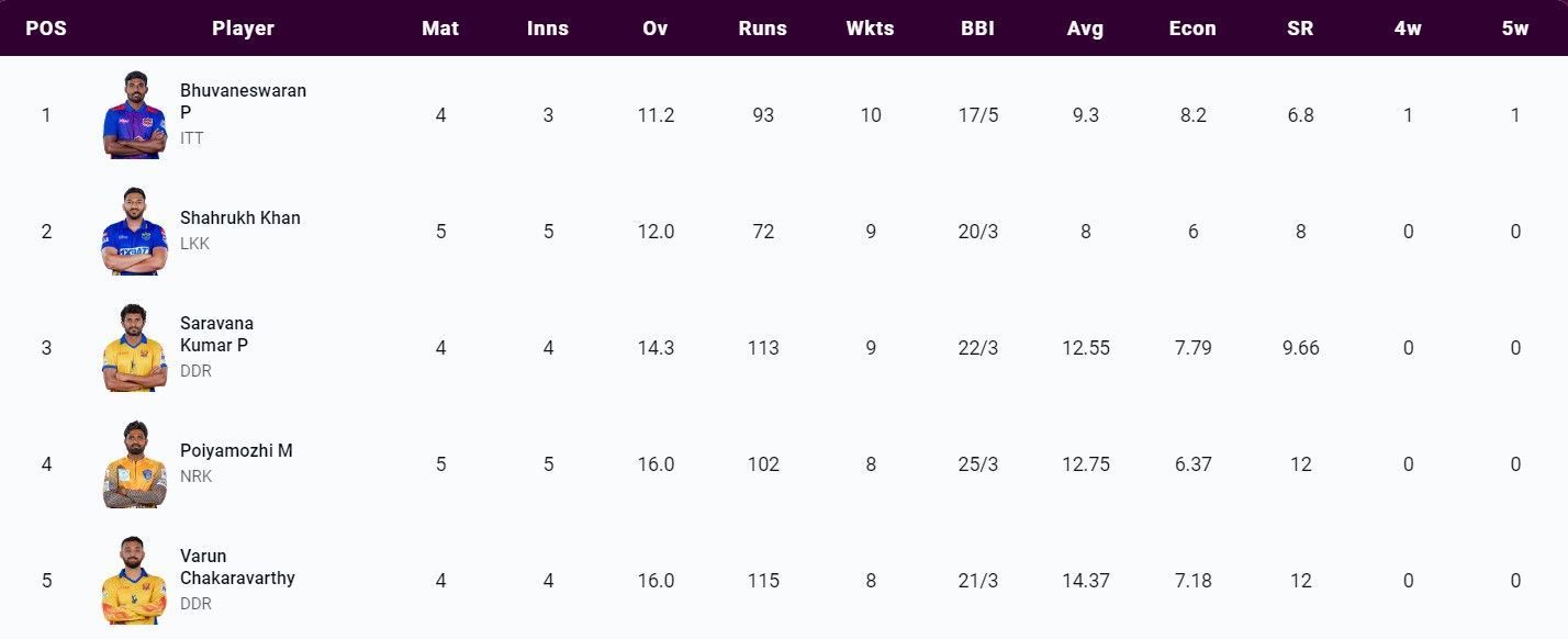 Most Wickets list after Match 17 (Image Courtesy: www.tnpl.com)