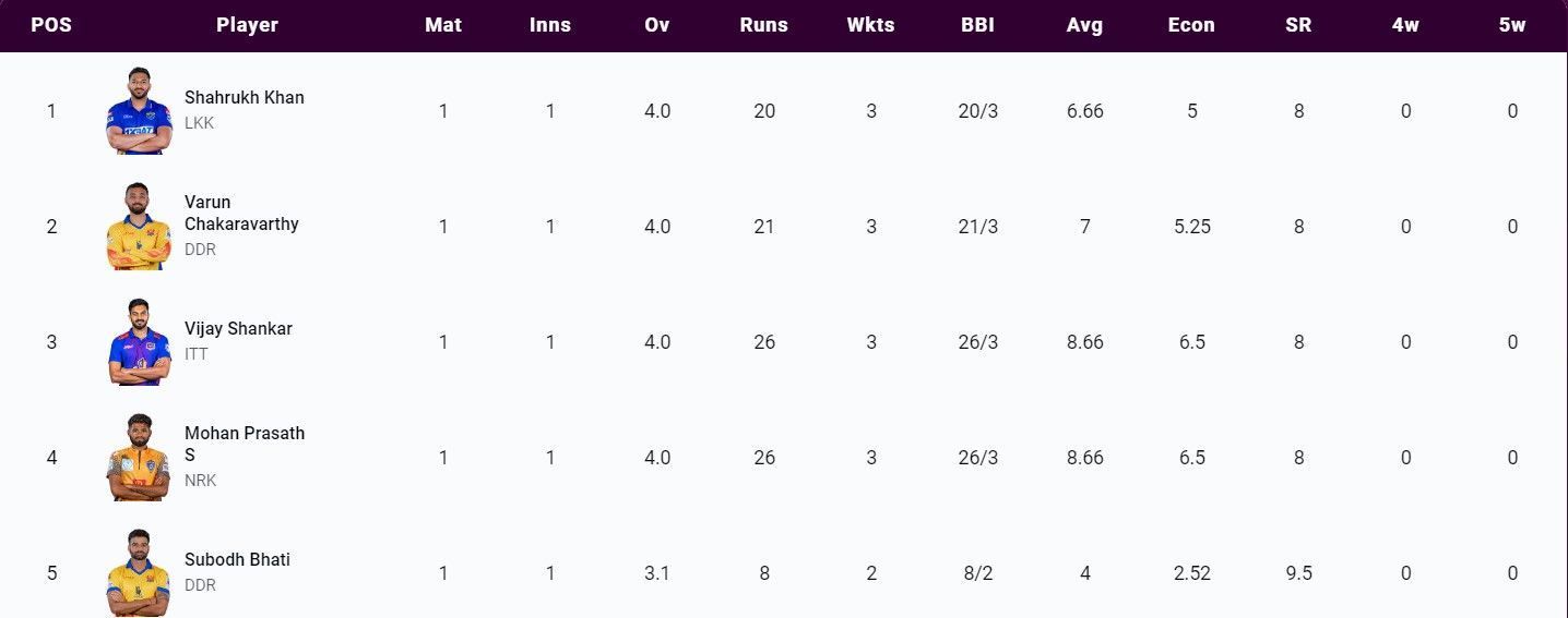 Most Wickets list after Match 4 (Image Courtesy: www.tnpl.com)