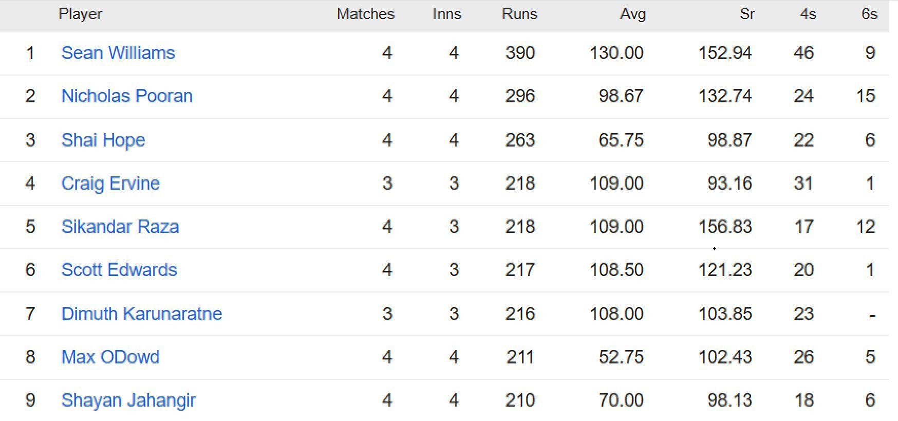 Updated list of run-scorers in ICC World Cup Qualifiers 2023