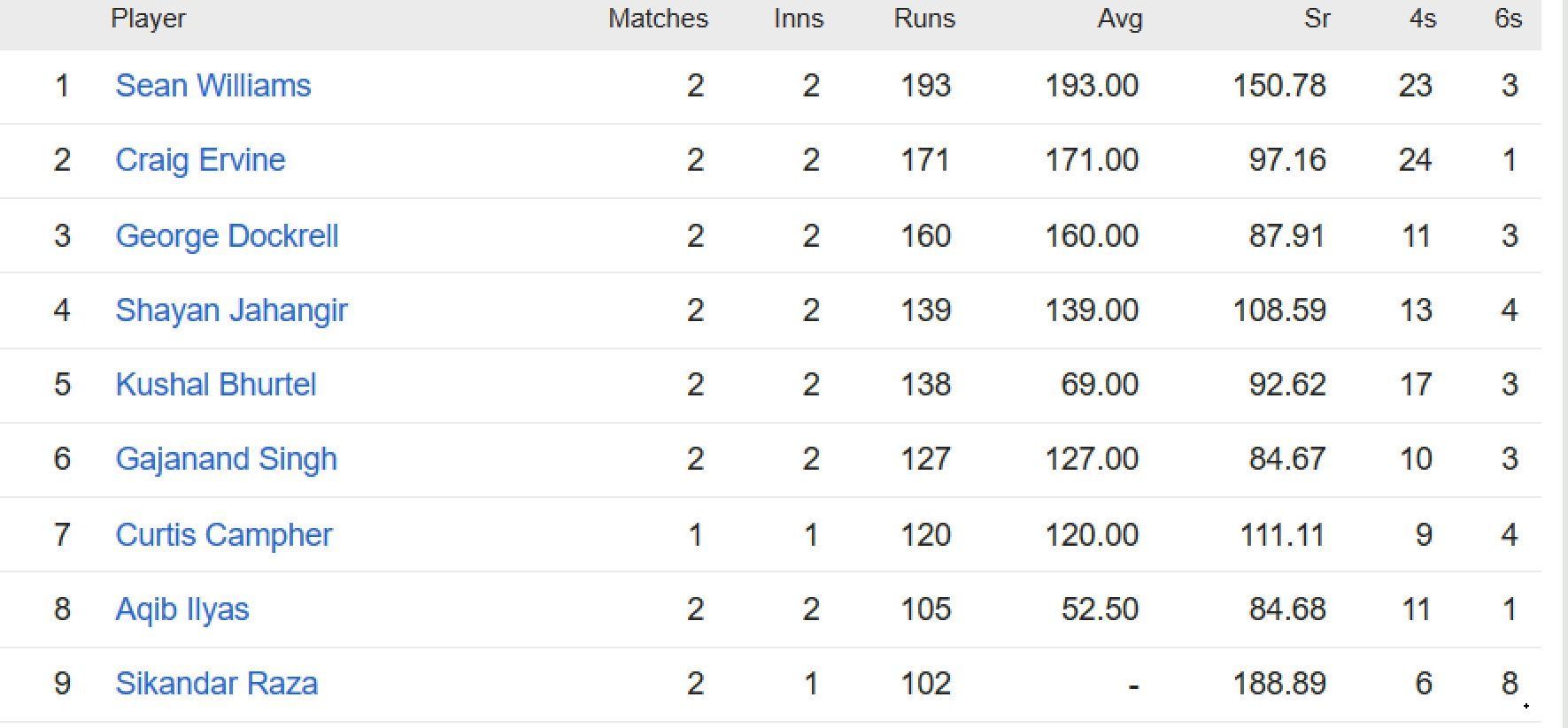 Updated list of run-scorers in ICC World Cup Qualifiers 2023 