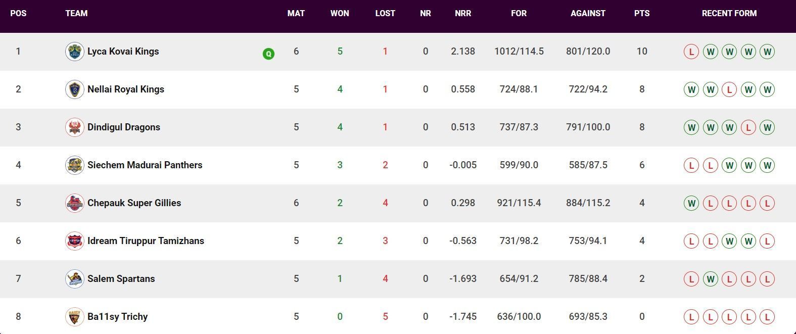 Updated Points Table after Match 21 (Image Courtesy: www.tnpl.com)