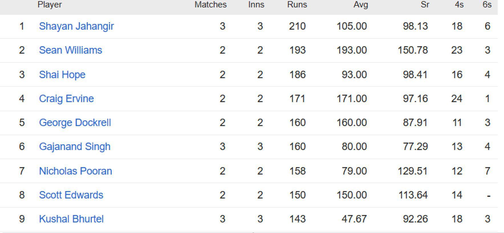 Updated list of run-scorers in ICC World Cup Qualifiers 2023